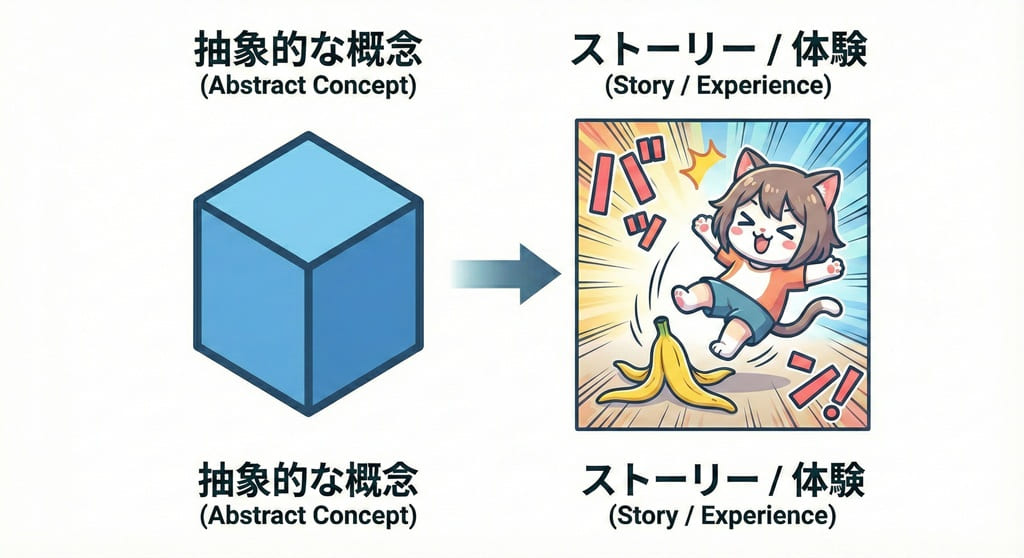 抽象概念がストーリーに変わるイメージ